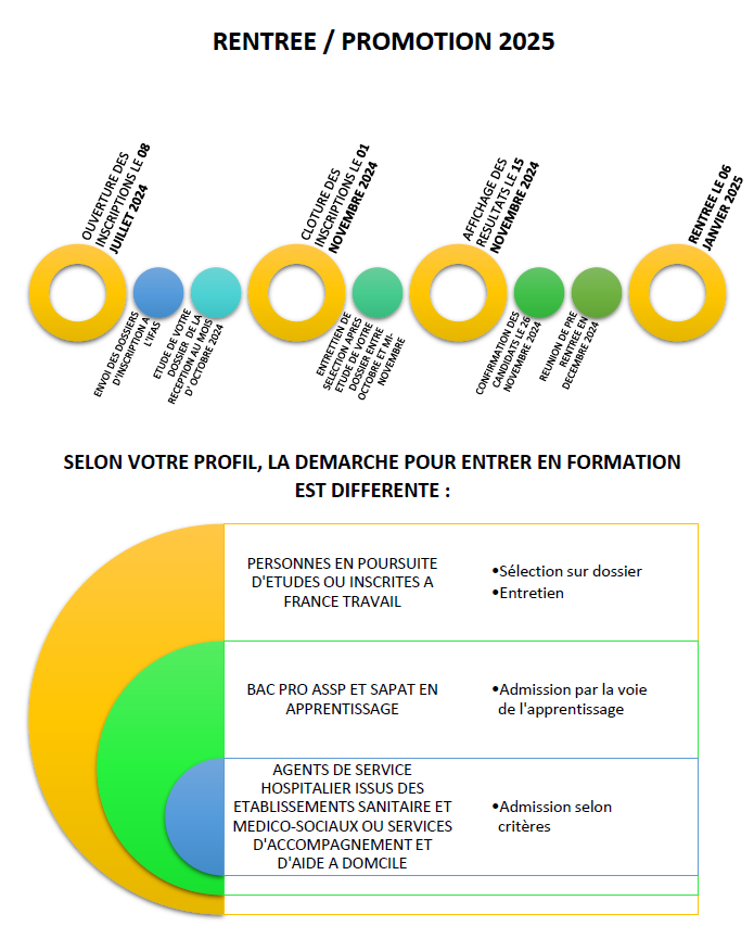 parcours formation IFAS